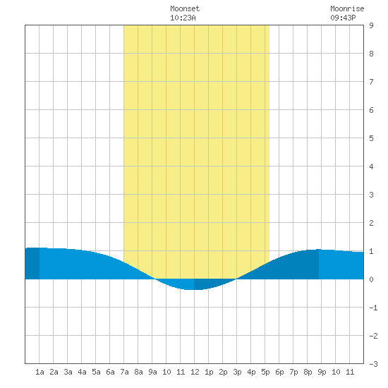 Southwest Pass tide chart for Sunday, December 31, 2023