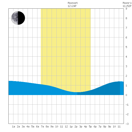Southwest Pass tide chart for Monday, December 4, 2023