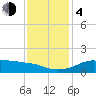 Southwest Pass tide chart for Monday, December 4, 2023