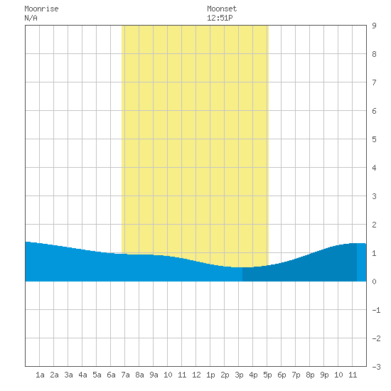 Southwest Pass tide chart for Tuesday, December 5, 2023