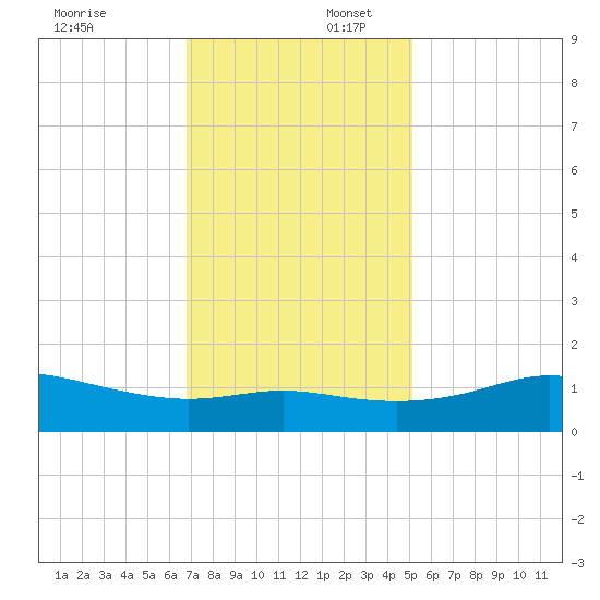 Southwest Pass tide chart for Wednesday, December 6, 2023