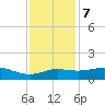 Southwest Pass tide chart for Thursday, December 7, 2023