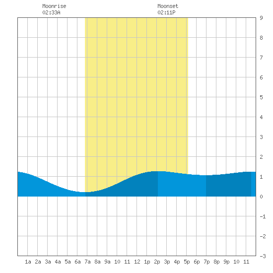 Southwest Pass tide chart for Friday, December 8, 2023