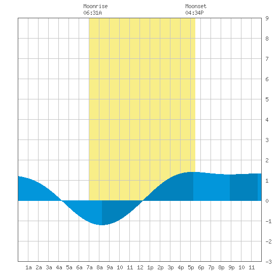 Southwest Pass tide chart for Wednesday, January 10, 2024