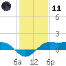 Southwest Pass tide chart for Thursday, January 11, 2024