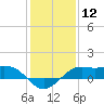 Southwest Pass tide chart for Friday, January 12, 2024