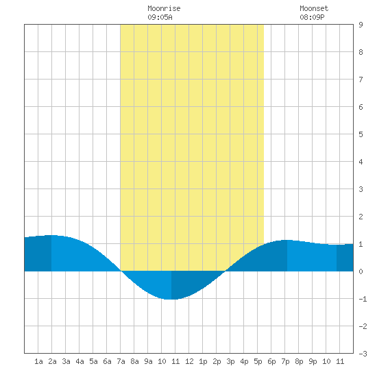 Southwest Pass tide chart for Saturday, January 13, 2024