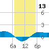 Southwest Pass tide chart for Saturday, January 13, 2024