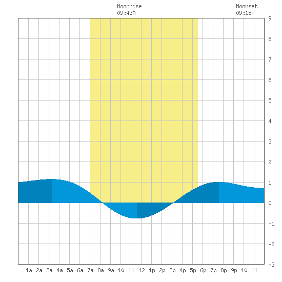 Southwest Pass tide chart for Sunday, January 14, 2024