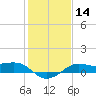 Southwest Pass tide chart for Sunday, January 14, 2024