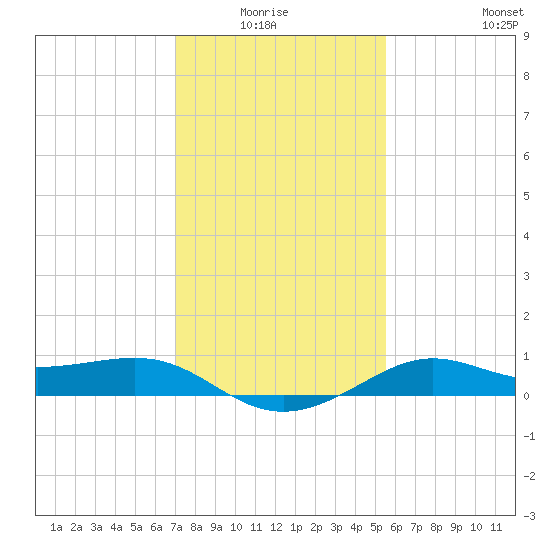 Southwest Pass tide chart for Monday, January 15, 2024
