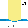 Southwest Pass tide chart for Monday, January 15, 2024