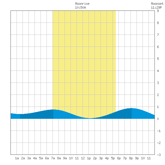 Southwest Pass tide chart for Tuesday, January 16, 2024