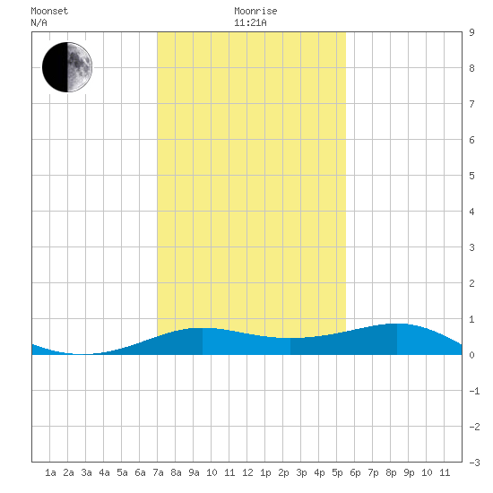 Southwest Pass tide chart for Wednesday, January 17, 2024