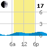 Southwest Pass tide chart for Wednesday, January 17, 2024