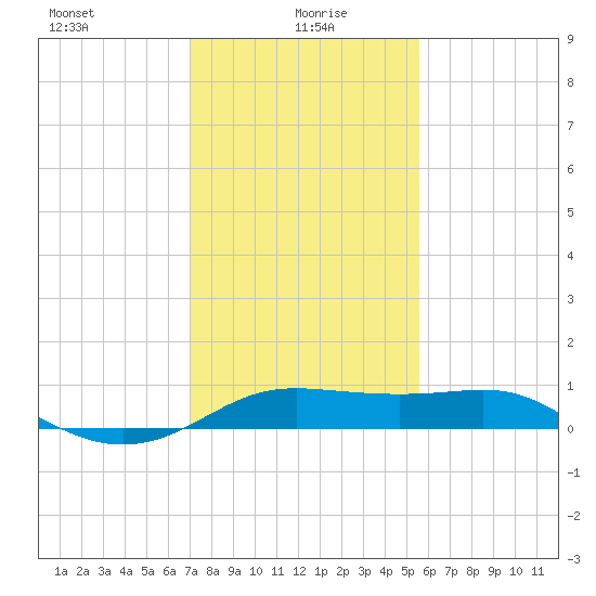 Southwest Pass tide chart for Thursday, January 18, 2024