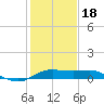 Southwest Pass tide chart for Thursday, January 18, 2024