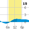Southwest Pass tide chart for Friday, January 19, 2024