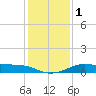 Southwest Pass tide chart for Monday, January 1, 2024