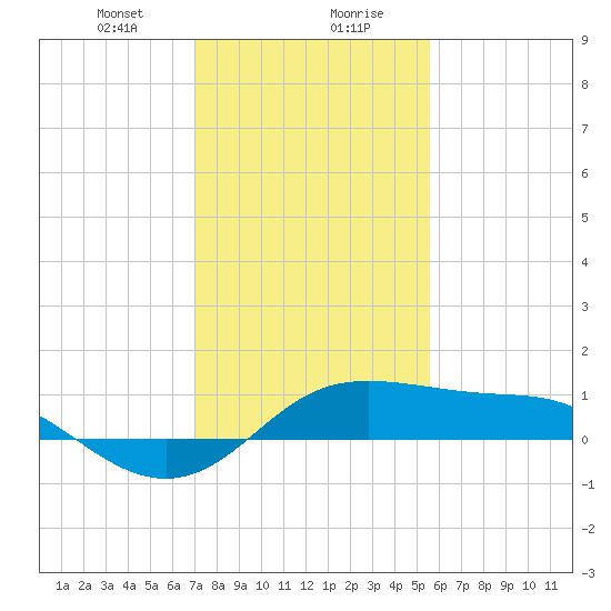 Southwest Pass tide chart for Saturday, January 20, 2024