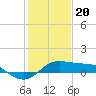 Southwest Pass tide chart for Saturday, January 20, 2024