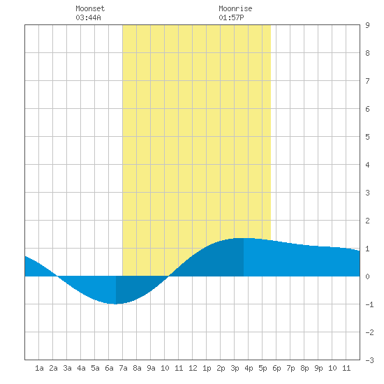 Southwest Pass tide chart for Sunday, January 21, 2024