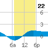 Southwest Pass tide chart for Monday, January 22, 2024