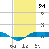 Southwest Pass tide chart for Wednesday, January 24, 2024