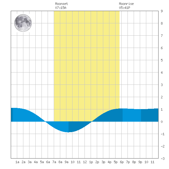 Southwest Pass tide chart for Thursday, January 25, 2024