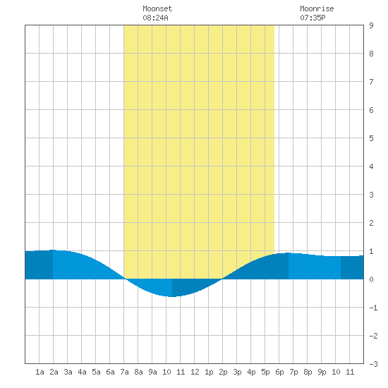 Southwest Pass tide chart for Saturday, January 27, 2024