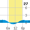 Southwest Pass tide chart for Saturday, January 27, 2024