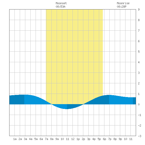 Southwest Pass tide chart for Sunday, January 28, 2024