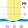 Southwest Pass tide chart for Sunday, January 28, 2024