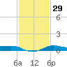 Southwest Pass tide chart for Monday, January 29, 2024