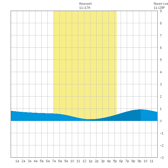 Southwest Pass tide chart for Tuesday, January 2, 2024