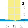 Southwest Pass tide chart for Tuesday, January 2, 2024