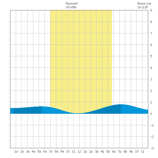 Southwest Pass tide chart for Tuesday, January 30, 2024