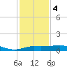 Southwest Pass tide chart for Thursday, January 4, 2024