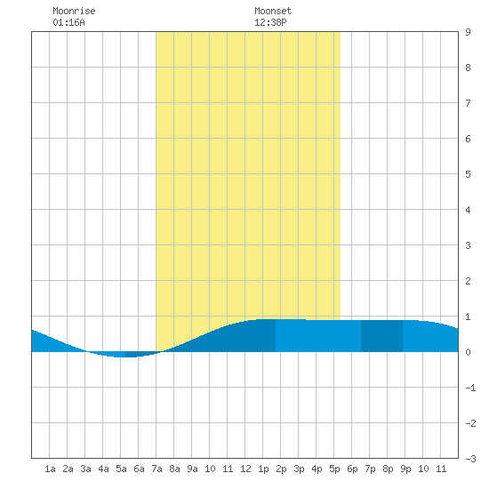 Southwest Pass tide chart for Friday, January 5, 2024