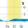 Southwest Pass tide chart for Friday, January 5, 2024