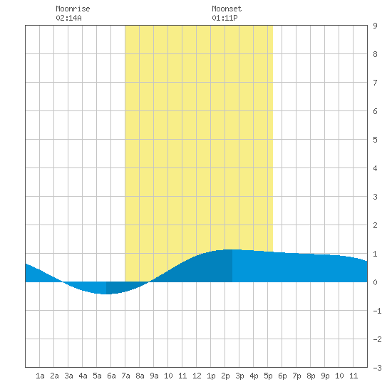 Southwest Pass tide chart for Saturday, January 6, 2024