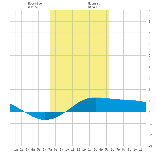 Southwest Pass tide chart for Sunday, January 7, 2024