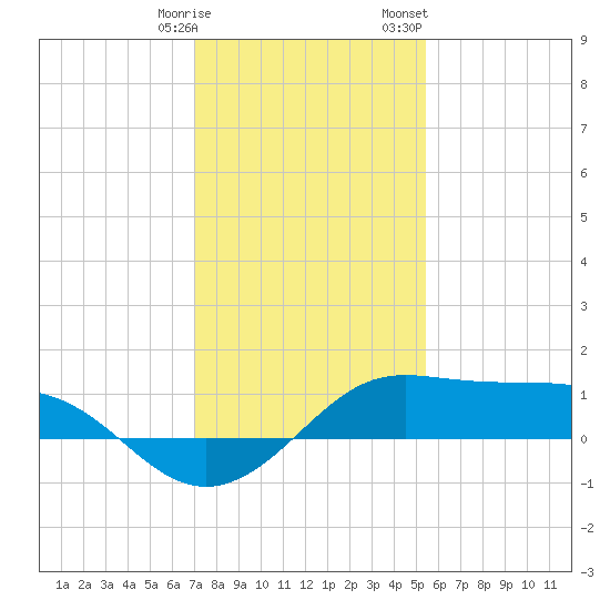 Southwest Pass tide chart for Tuesday, January 9, 2024