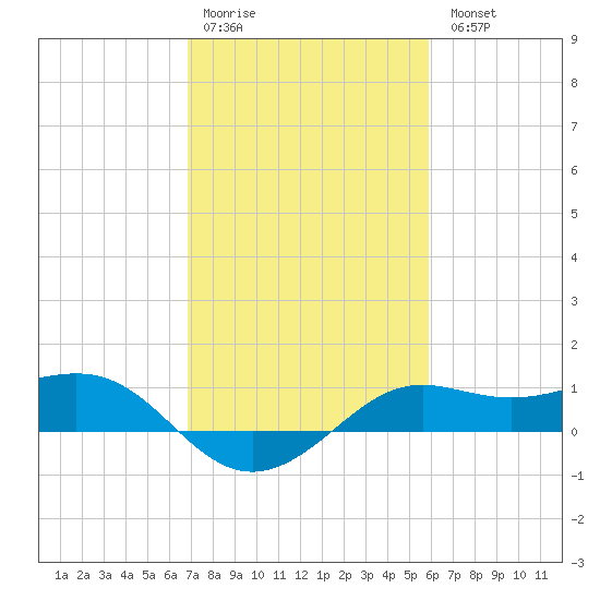 Southwest Pass tide chart for Saturday, February 10, 2024