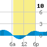 Southwest Pass tide chart for Saturday, February 10, 2024