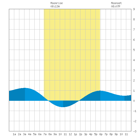 Southwest Pass tide chart for Sunday, February 11, 2024