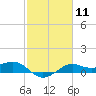 Southwest Pass tide chart for Sunday, February 11, 2024