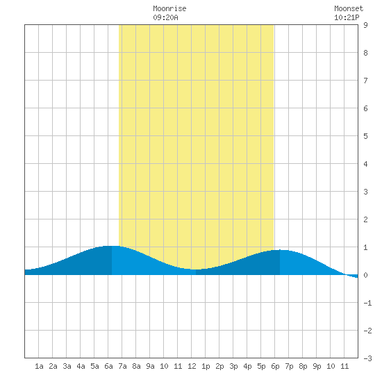 Southwest Pass tide chart for Tuesday, February 13, 2024