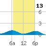 Southwest Pass tide chart for Tuesday, February 13, 2024