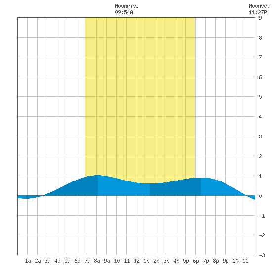 Southwest Pass tide chart for Wednesday, February 14, 2024